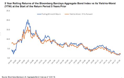 barclays agg returns by year.